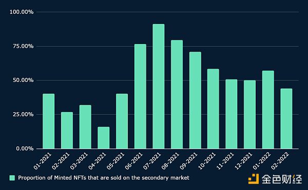 数据解读 NFT 铸造行为：对市场有何启示？