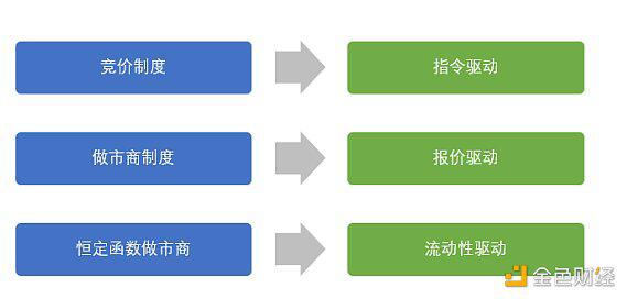 一文读懂金融市场交易范式变革：自动做市商制度AMM