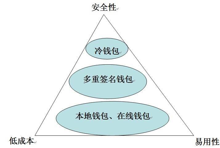 比特币钱包分类与比较分析