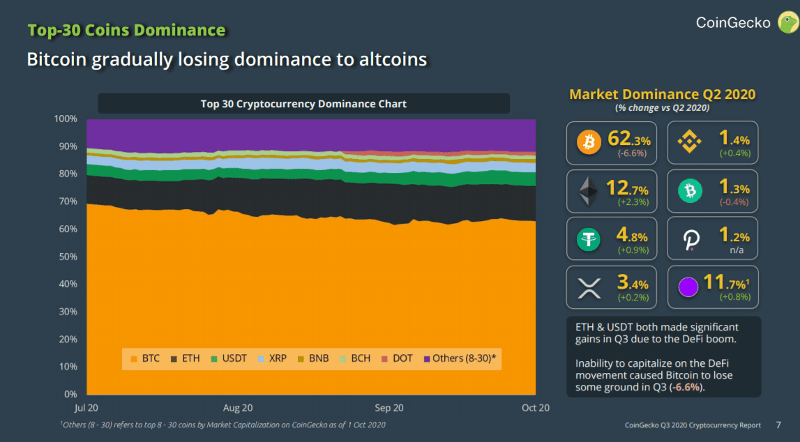 Q3是DeFi的夏天，DEX总交易量增长了700％