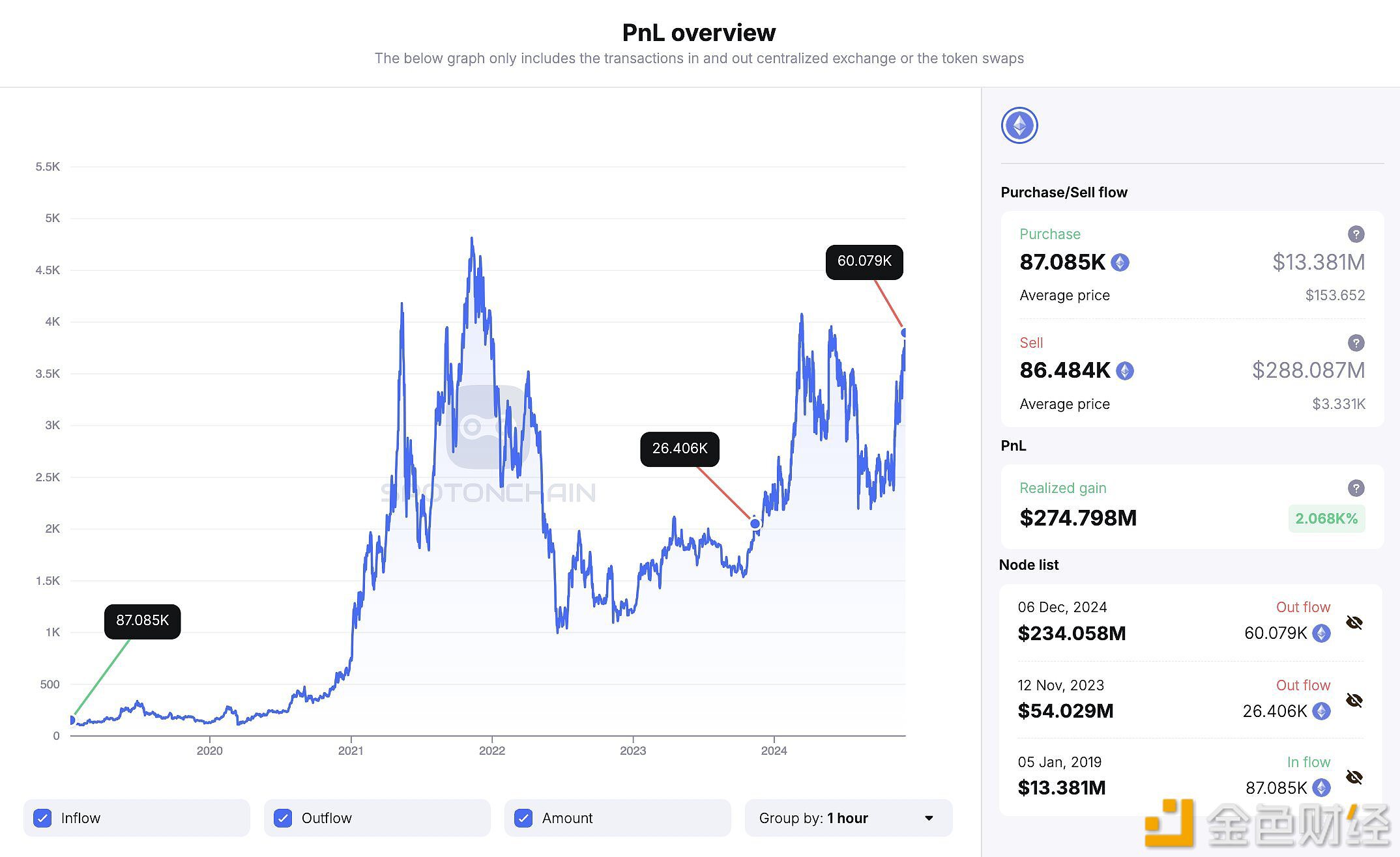 某巨鲸在持有近6年后将超2亿美元ETH存入Bitfinex