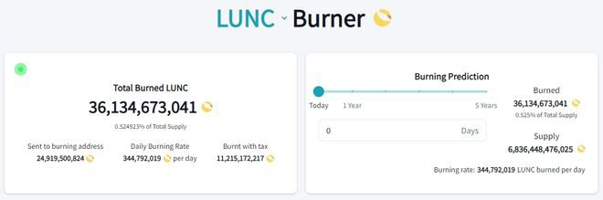 Luna Classic Burn：到目前为止已经烧掉了多少 LUNC？