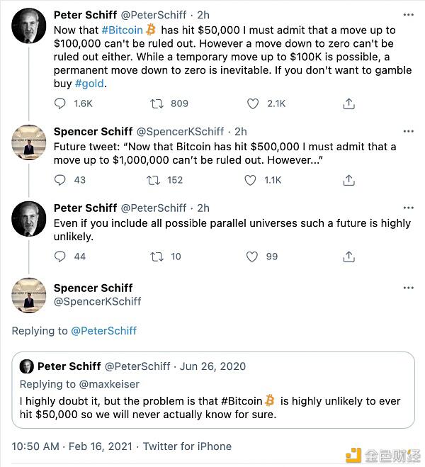 黄金支持者Peter Schiff认为比特币可达到10万美元