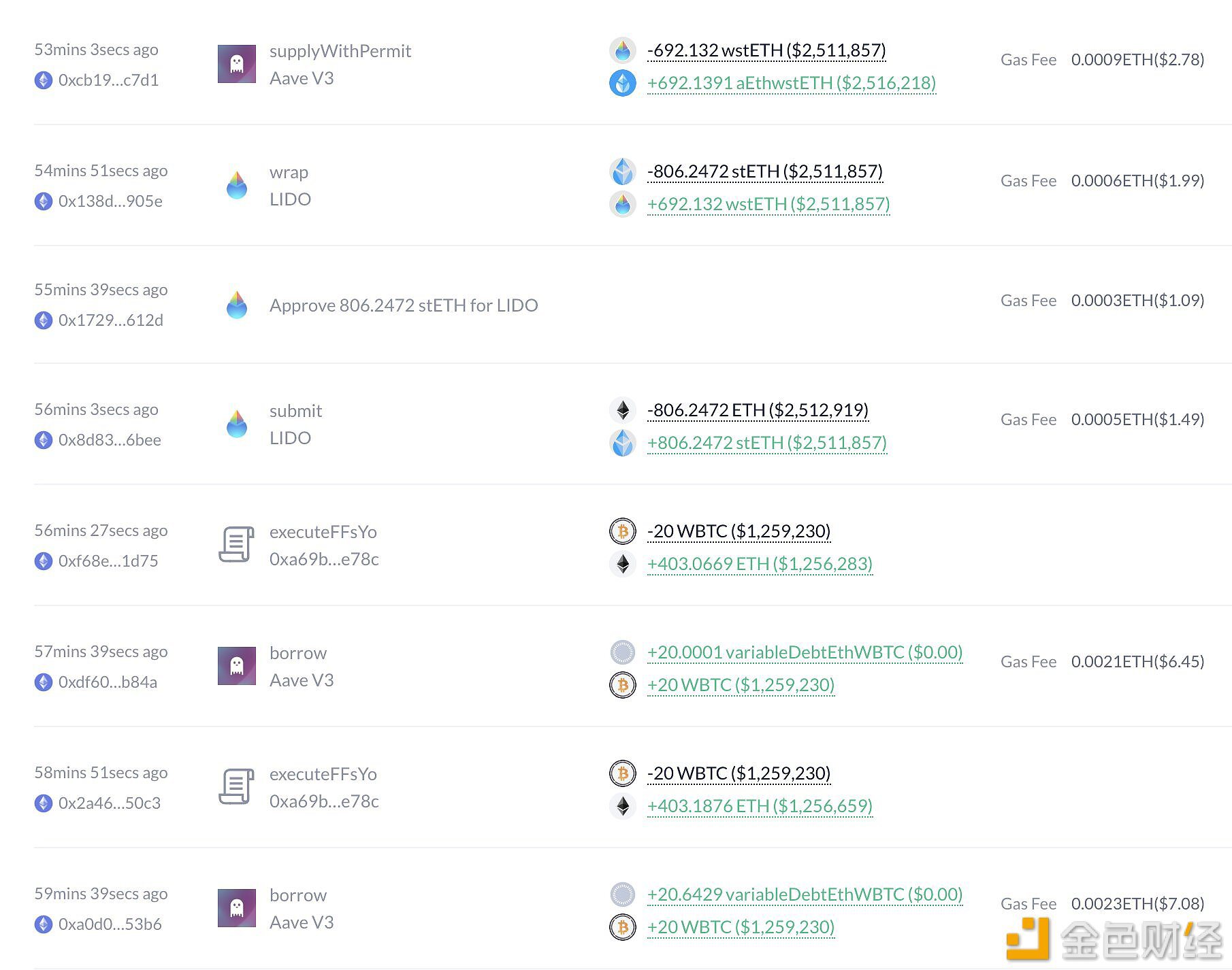 JamesFickel从Aave借出40枚BTC然后出售换成806枚ETH