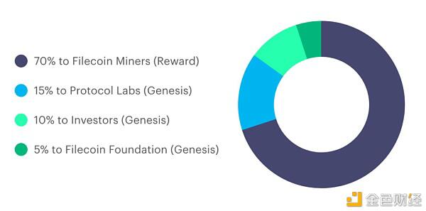 矿工必读：Filecoin挖矿投资报告