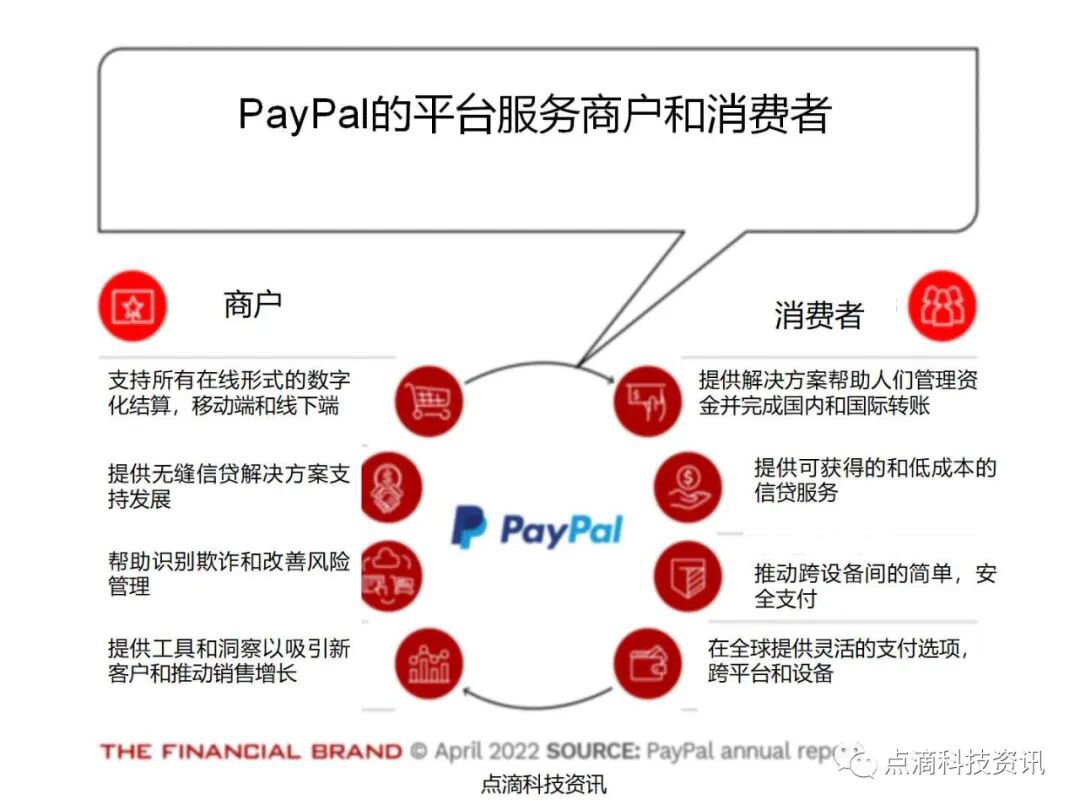 相比美国银行和摩根大通，PayPal 现在是银行面临的更严重威胁？