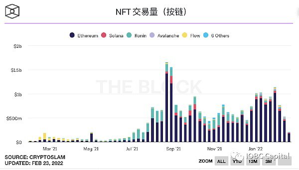 NFT迎来了戴维斯双击时刻