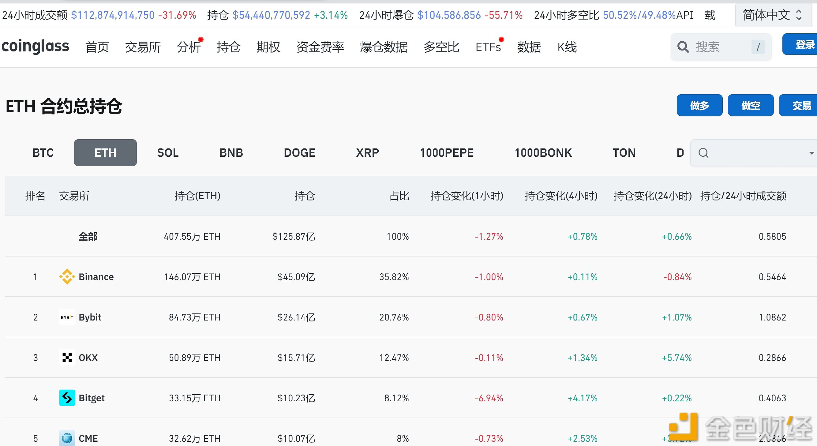 全网以太坊合约未平仓头寸达125.87亿美元