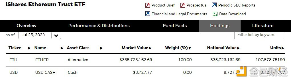 贝莱德以太坊ETF截至7月25日持仓突破10万枚ETH