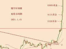2021.1.15—比特币暴涨5千多美金之后的格局分析！