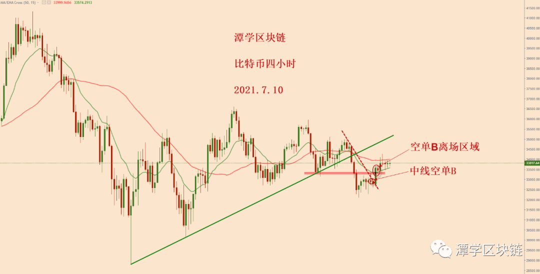 2021.7.10—比特币上涨了，是否代表着牛还在？