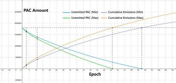 中心化杠杆收益和流动性聚合协议：Pacman