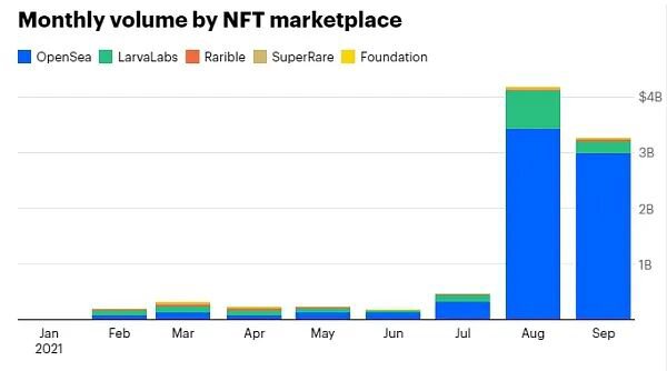 NFT市场快速增长背后的原因是什么？