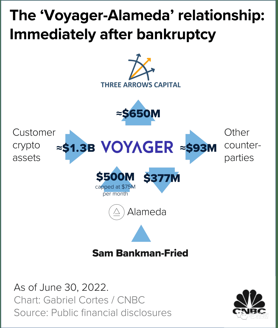 SBF与Voyager Digital及其破产清算的盘根错节