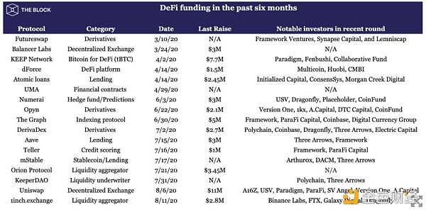 风投机构瞄准DeFi，悄然布局17家DeFi协议