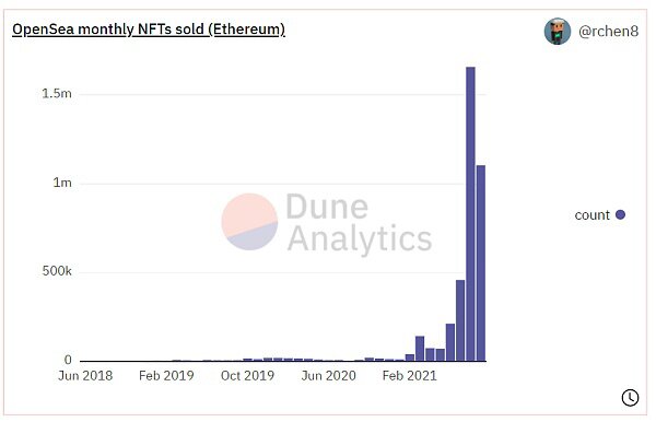 5大数据看龙头OpenSea是凉是热？