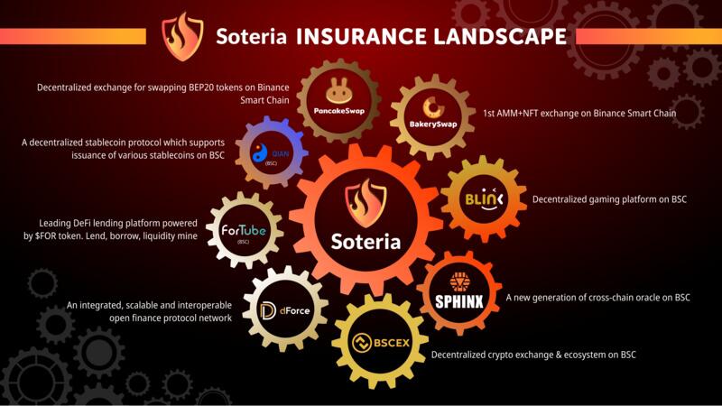 BSC上互助保险平台Soteria，如何为DeFi护航？