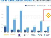 所有币安IEO现均报酬仍有31.8倍 为交易所LauchPad ROI榜首