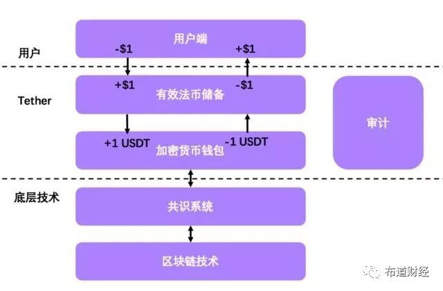 如何看待稳定币在经济体系中的现实问题与趋势