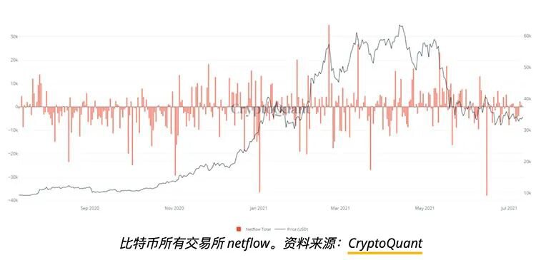 比特币价格跌破3.3万美元，但链上数据暗示矿工正在囤积BTC