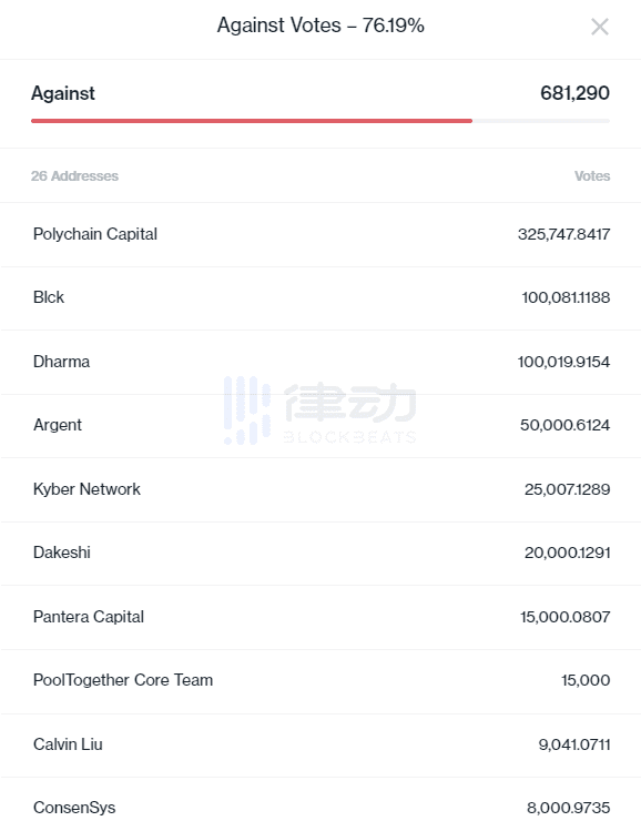 Compound第32号补偿提案即将结束 Polychain等巨鲸账户反对补偿被清算用户