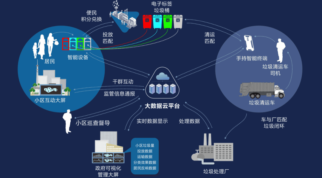 共赢新时代！杭州启动全国首个区块链智能垃圾分类系统
