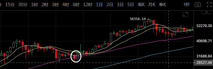 比特币破线要大跌？套路满满全是爱呀