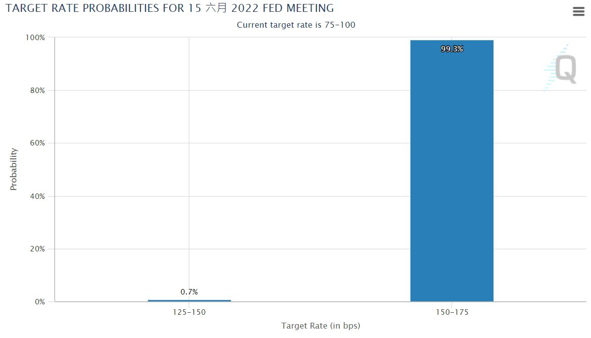 Fed恐加速升息！加息75个基点几率大增 比特币单日惨跌15%