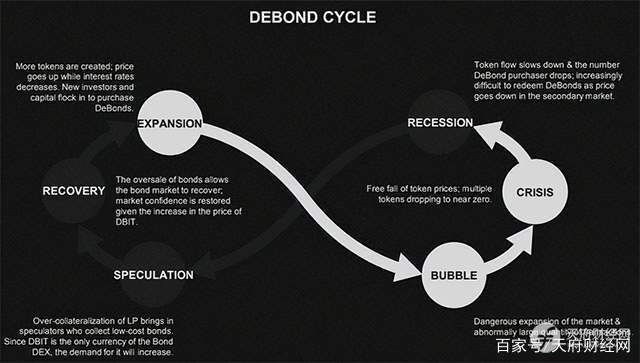 去中心化债券生态平台DeBond，补齐DeFi市场最重要的一块金融拼图