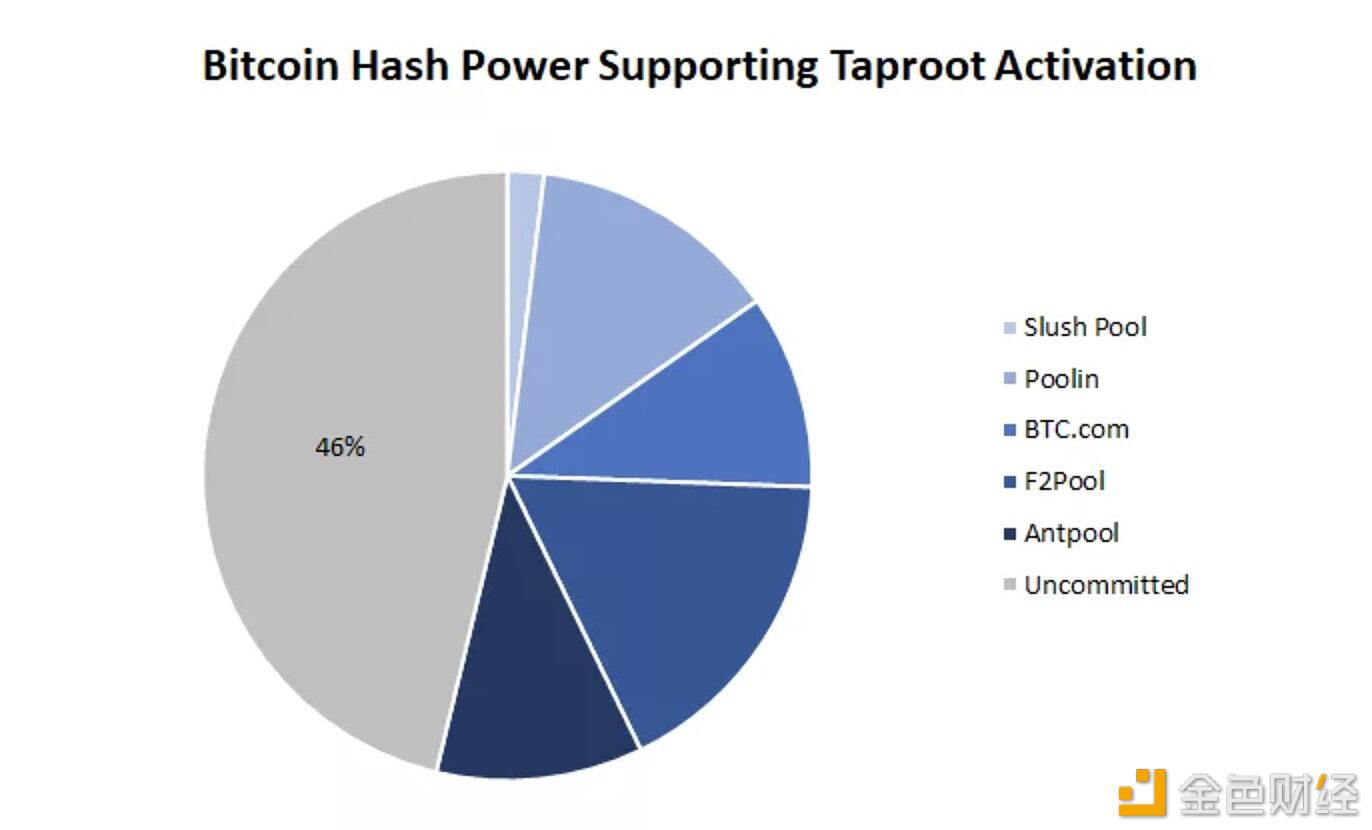 Taproot升级计划获得超54%比特币网络算力支持