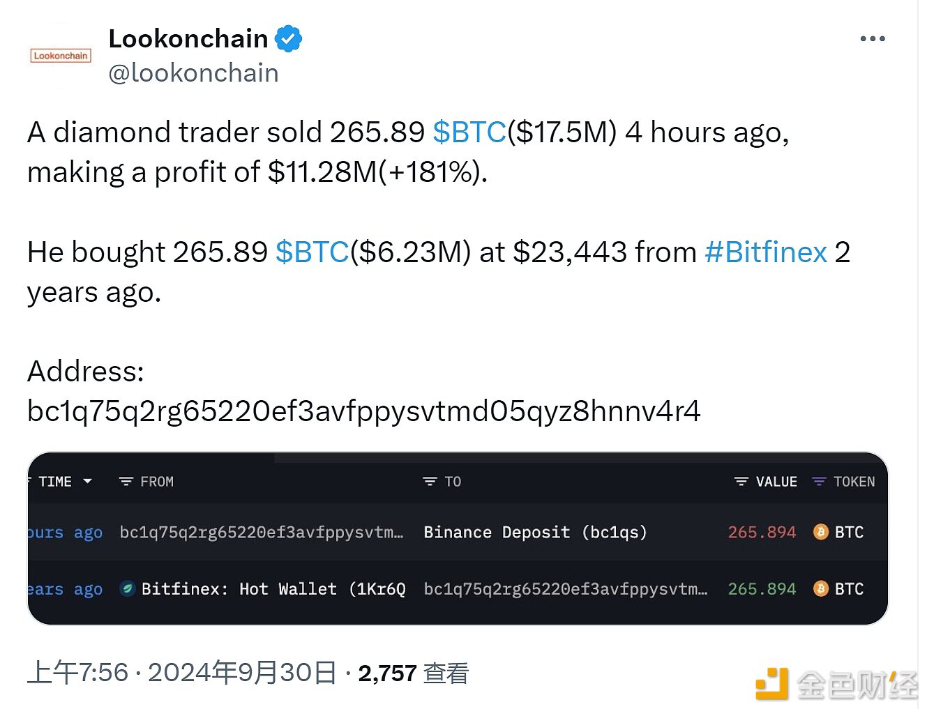 某交易员卖出其持仓两年的265.89枚BTC，获利1128万美元