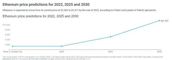 以太坊预测：ETH 可能在 2022 年跌至 963 美元，到 2030...