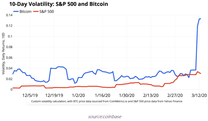 Coinbase：BTC 与标普 500 等资产相关性只是暂时的