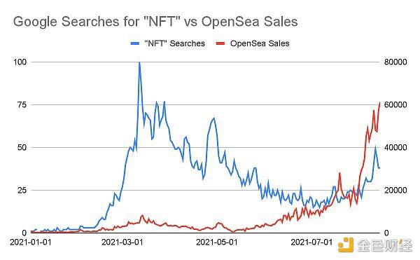 JPEG夏季：探索NFT繁荣背后的数据
