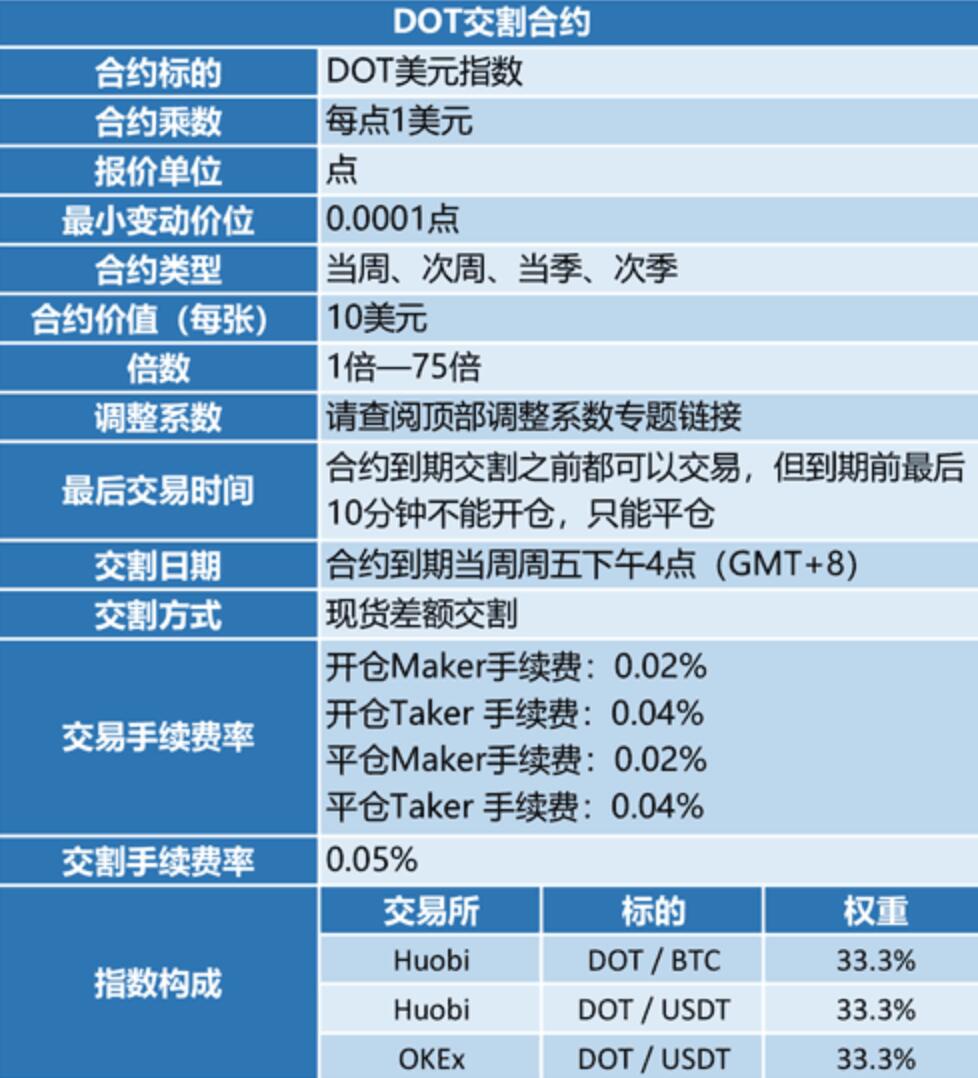 Huobi launches DOT contract delivery from 6:00 p.m. to September 11