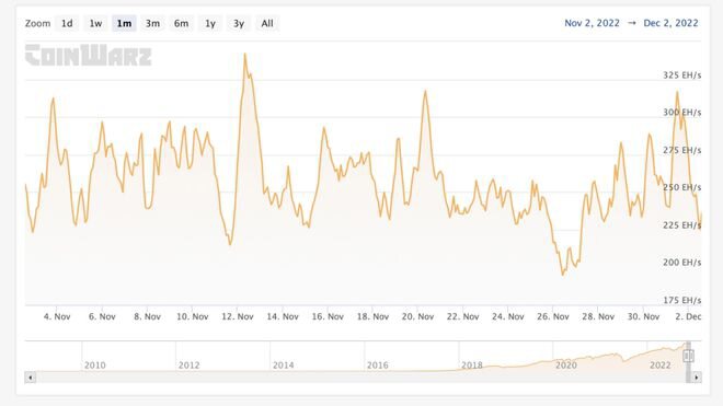由于 BTC 矿工为利润而奋斗，比特币的总哈希率在 12 月下滑