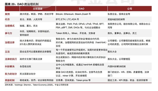 一文尽览 DAO 的昨天、今天、明天