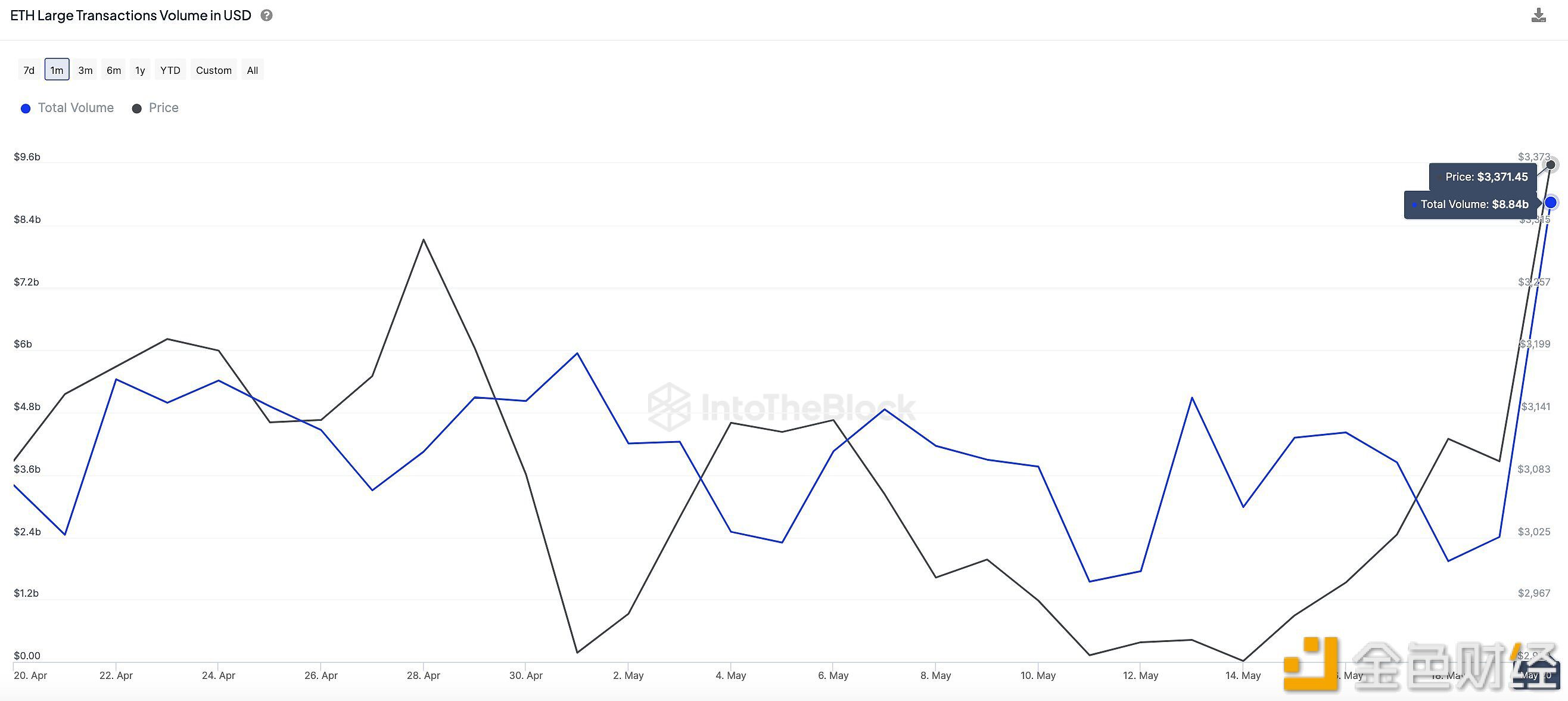 IntoTheBlock研究主管：以太坊主网上的大额交易量昨天创下88亿美元的月度新高