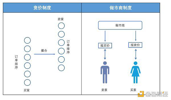 一文读懂金融市场交易范式变革：自动做市商制度AMM