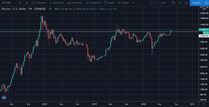 EthHub Co-Founder: BTC broke the year-long strike and was not far from the $20,000 high.