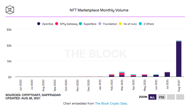 NFT 市场8月交易量为23亿美元