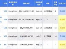 浅谈募资额Top50的区块链明星项目，现在还有几个活着？