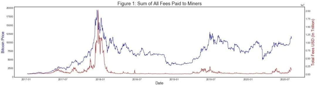 比特币矿工费用总额及市值与实现价值比