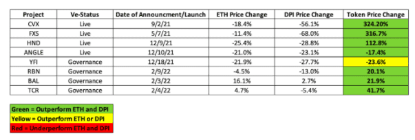 深度解析veToken代币模型：能否成为DeFi 1.0代币的「救星」？