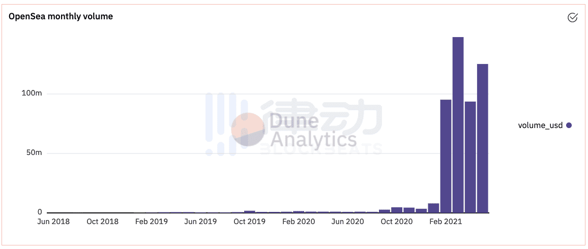 NFT避坑指南：购买之前 别忘了做好你自己的研究