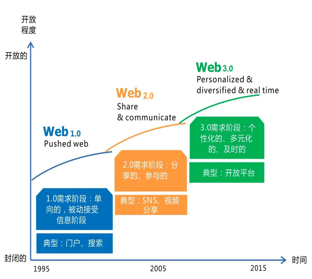 未来十年将是Web3.0发展的黄金十年