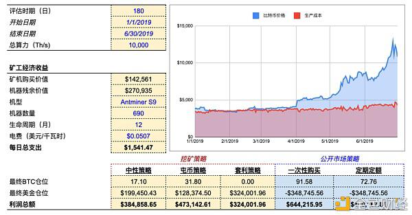 明智的比特币矿工 应当像管理投资一样运营算力