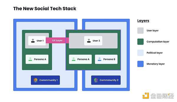 Web3时代的“新社交”该如何构建技术堆栈？