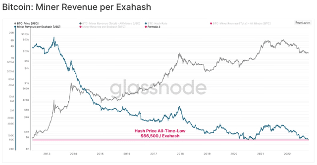 BTC 哈希价格创历史新低，而哈希率和难度飙升