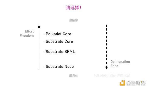 一文读懂Polkadot背后的划时代发明：Substrate框架